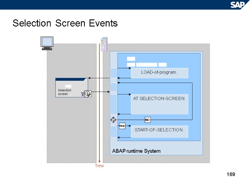 169 Selection Screen Events Time ABAP runtime System Selection screen LOAD-of-program. AT SELECTION-SCREEN. START-OF-SELECTION.